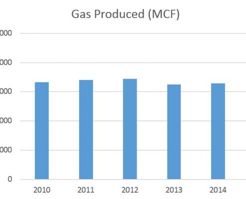 Figure 4. Colorado gas produced by year (MCF)