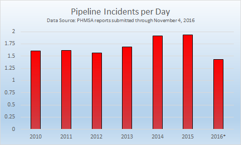 Chart 1: Pipeline incidents per day for years between 2010 and 2016. Incidents after October 4, 2016 may not be included in these figures.