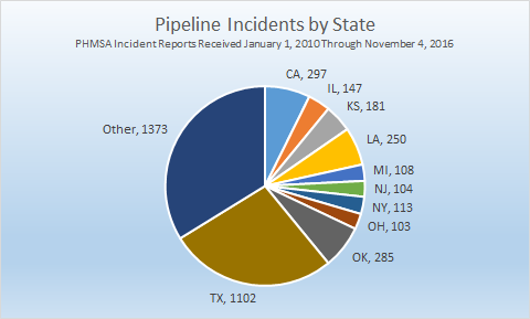 Pipeline Incidents by State for reports received 1/1/2010 through 11/4/2016.