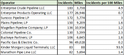 Figure 5: This table shows the ten operators with the most reported incidents, along with the length of their pipeline network.