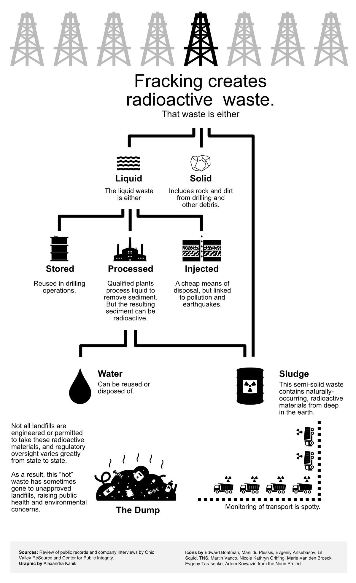 Radioactive Oil and Gas Pathway Life Cycle