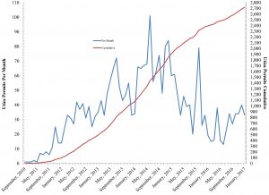 Cumulative and Monthly Ohio Utica Hydraulic Fracturing Well Permits