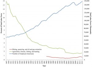 Fig 4A. Mining, Oil & Gas, and Agriculture Sector Laborers between 1947 and 2015.