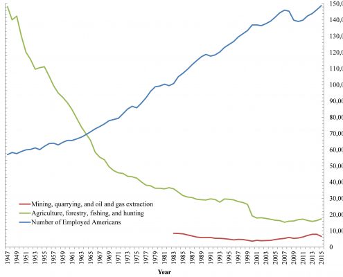 Fig 4A. Mining, Oil & Gas, and Agriculture Sector Laborers between 1947 and 2015.