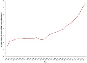 The Average Subsidy to Farmers Per Acre of Conservation Reserve Program (CRP) between 1986 and 2015.