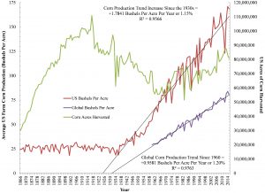 US and Global Corn Production and Acreage between 1866 and 2015.