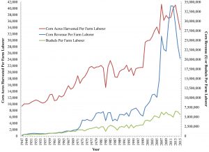 Corn Acres, Revenue, and Bushels Per Laborer between 1947 and 2015.