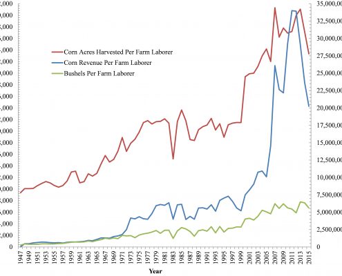 Corn Acres, Revenue, and Bushels Per Laborer between 1947 and 2015.