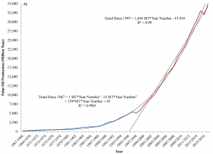 Palm Oil Production in Indonesia between 1960 and 2016.