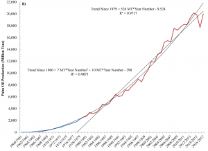 Palm Oil Production in Malaysia between 1960 and 2016.