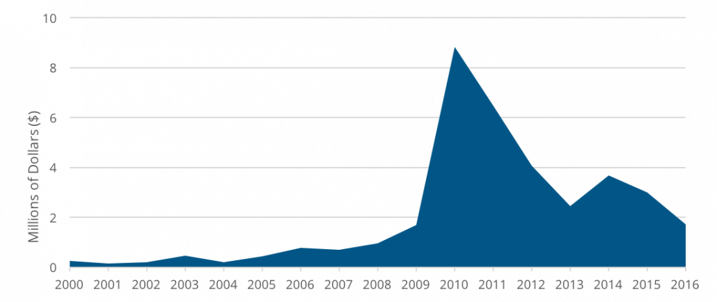 PA Oil & Gas Fines Analysis chart