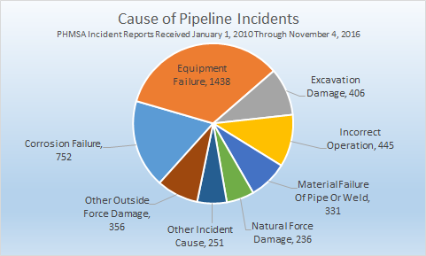 Oil Spill History Chart