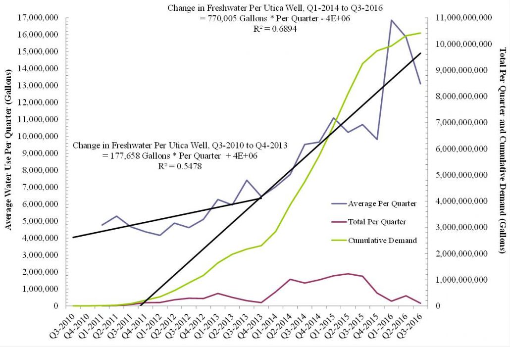 Ohio Hydraulic Fracturing Total and Per Well Freshwater Demand between Q3-2010 and Q3-2016.