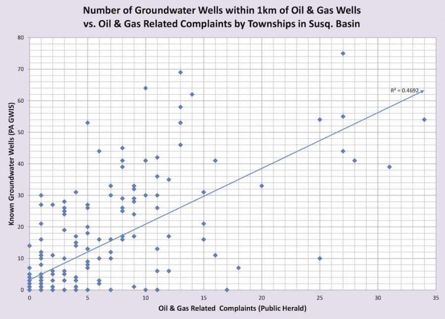 Figure 6: Relationship of complaints to at-risk groundwater wells.