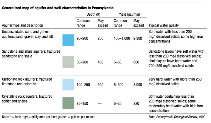 Figure 3: Types of groundwater aquifers in PA.