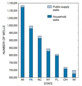Figure 4: Number of household and public water supply groundwater wells by state (DCNR).