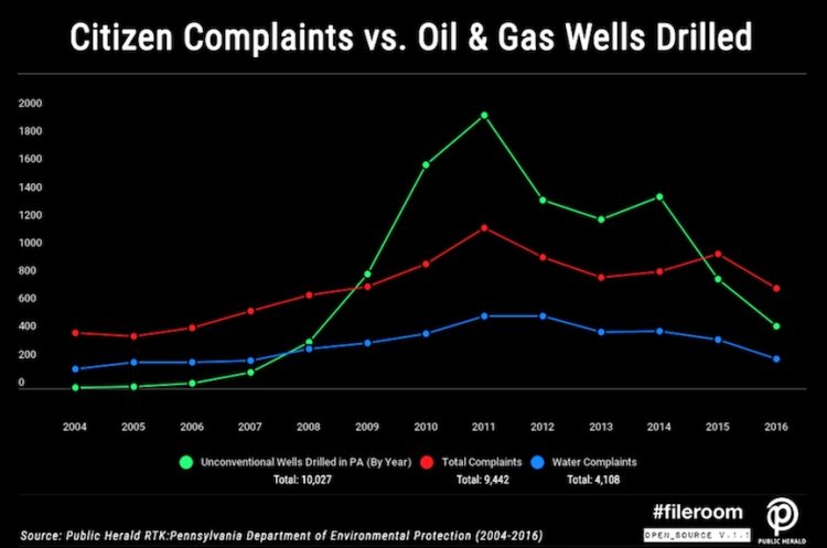 Figure 5: Relationship of complaints to O&G development (Public Herald).