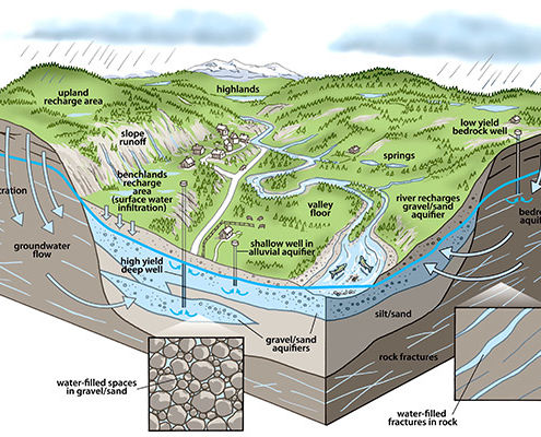 Water supplies article