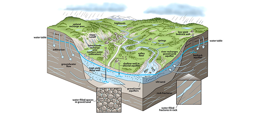 Water supplies article