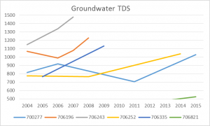 Groundwater risks in Colorado graphs