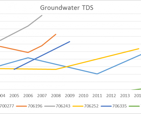 Groundwater risks in Colorado graphs