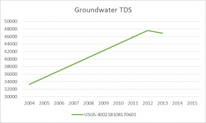 Groundwater risks in Colorado graphs