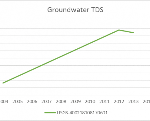 Groundwater risks in Colorado graphs