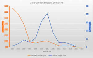 The left (orange) axis represents the percentage of wells drilled in each year that are currently drilled. The right (blue) axis marks the total number of wells drilled in each year that are currently drilled.