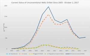 This chart shows the current status of unconventional wells in Pennsylvania, arranged by the year the well was drilled. Note that there are two abandoned wells in 2009 and one more in 2014, although those totals are not visible at this scale.