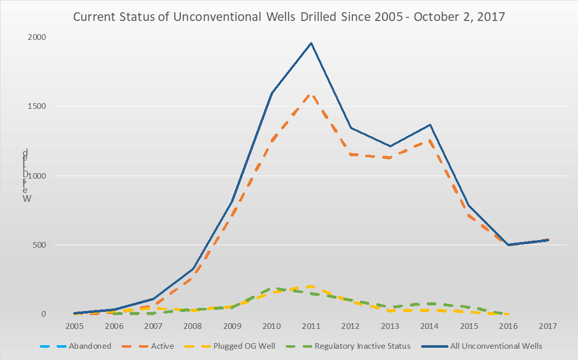 Marcellus Shale Charts