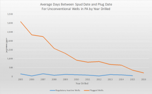 Chart 2: Average days between spud date and plug date for unconventional wells in PA. Regulatory Inactive wells also include a plug date, and are included here.