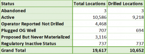 Summary of PA unconventional wells by status.