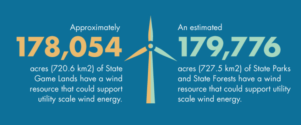 Infographic regarding state land potential for wind energy