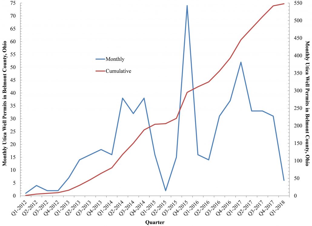 Utica Wells Permits in Belmont County, Ohio Q1-2012 to Q1-2018