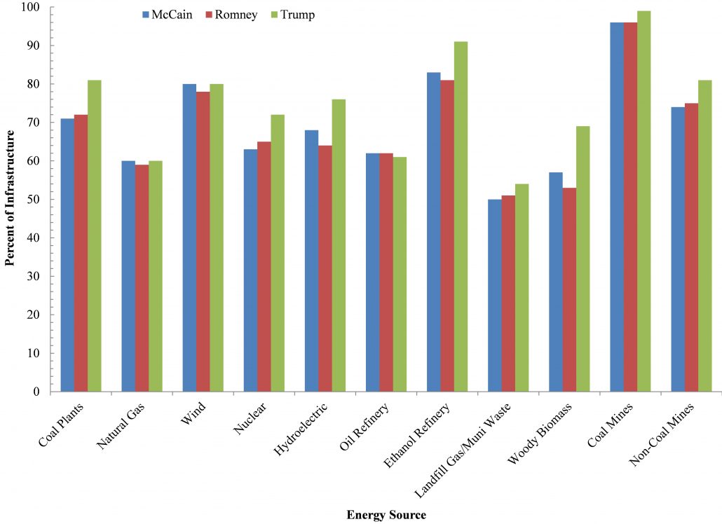 Percent of Energy Infrastructure in Congressional Districts that went for GOP Presidential Candidates in 2016, 2012, and 2008