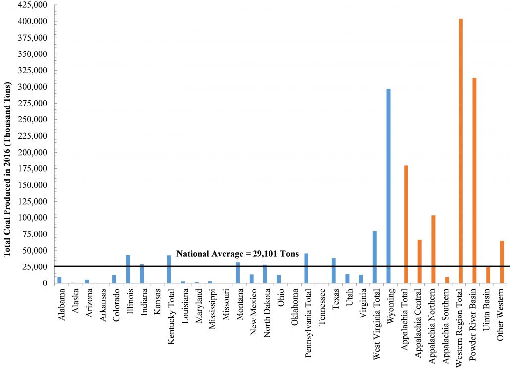 Coal Production by State (Thousand Tons, 2016)