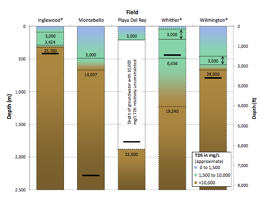 Figure 2. Depths of groundwater total dissolved solids (a common measure of groundwater quality) in five oil fields in the Los Angeles Basin. Blue and aqua colors represent protected groundwater; the heavy black horizontal line indicates the shallowest hydraulically fractured well in each field. In three of the five wells (Inglewood, Whittier, and Wilmington), fracking and wastewater injection takes place directly adjacent to, or within, protected groundwater.