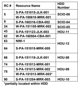 Table of water resources the Falcon pipeline crosses by HDD