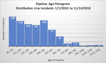 Pipeline incidents charting