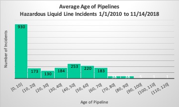 Pipeline incidents charting