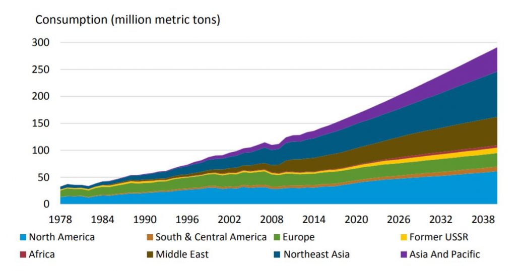 Graph of ethylene consumption by global area. 