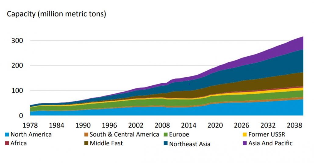 Historical and Projected Ethylene Production Capacity by Global Area