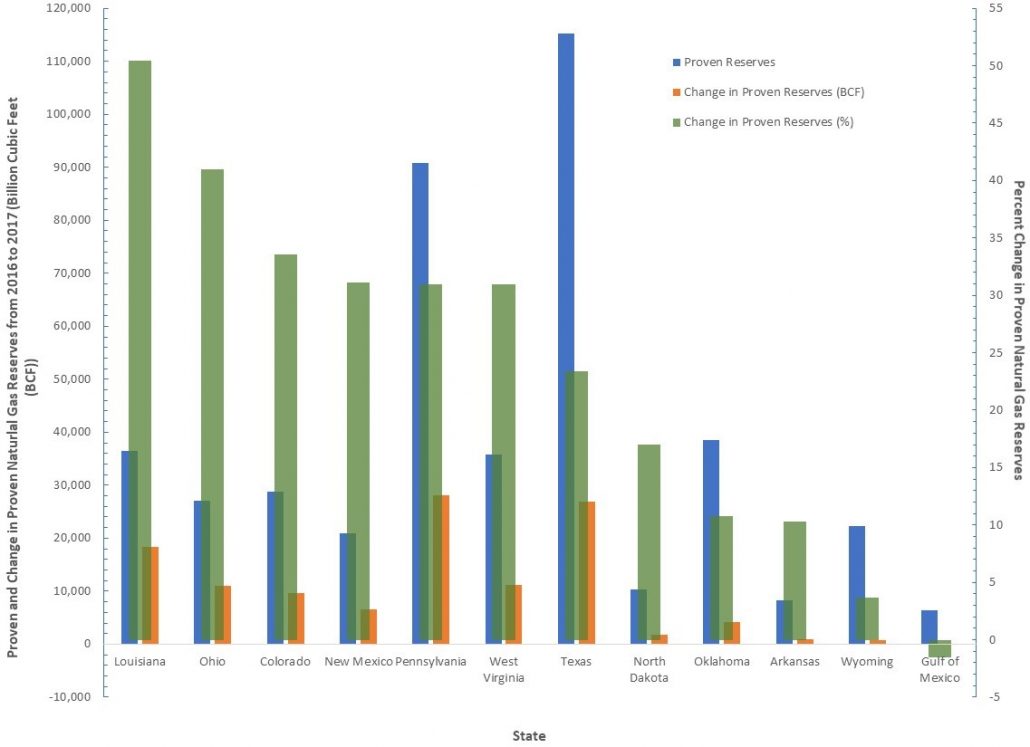 Graph of natural gas reserves in different states 2016-2017