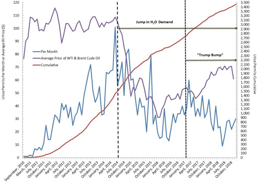 Graph of Utica permits in Ohio on a cumulative and monthly basis along with the average price of West Texas Intermediate (WTI) and Brent Crude oil per barrel from September, 2010 to December, 2018