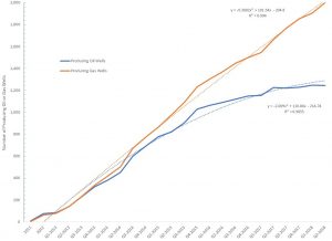 Graph showing Number of producing oil and gas wells in Ohio’s Utica Shale Basin from 2011 to Q2-2018