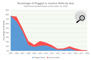 Unconventional wells drilled since 2005 in PA - Drilling trends