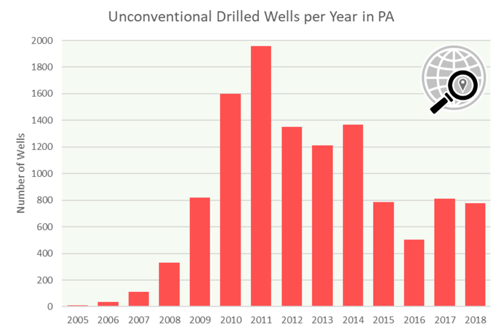 Marcellus Shale Charts