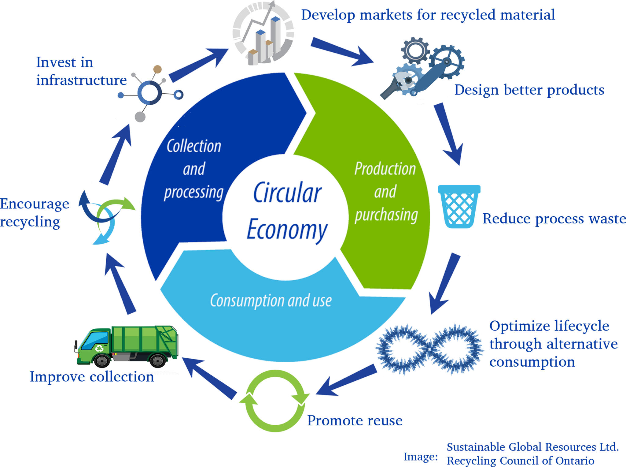 Circular Economy Model