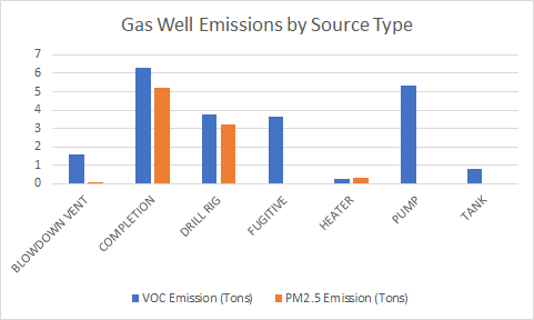 Gas Well Emissions by Source