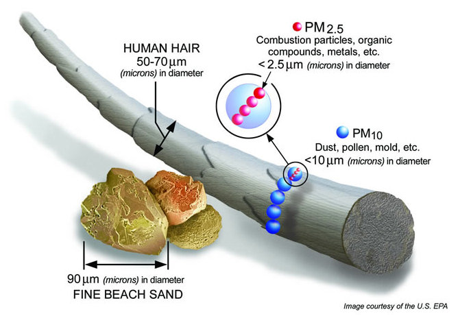 Diagram of particulate matter relevant to air pollution